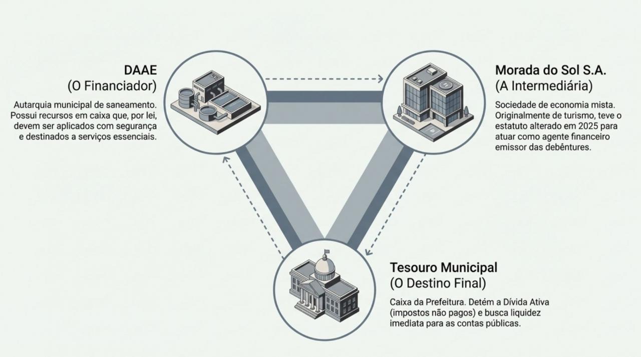 Foto 3 de 10 — Prefeitura rebate denúncia e nega irregularidade em operação de R$ 15 milhões